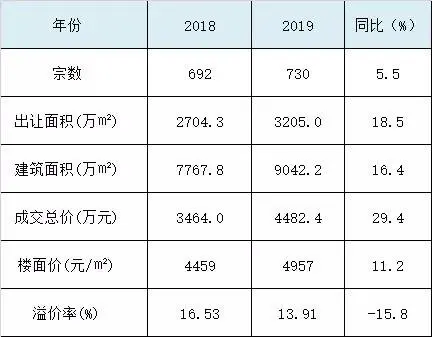 2019年河源出让31宗土地，成交总价46亿，楼面均价1576元/㎡！