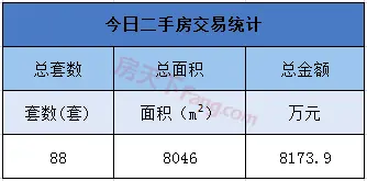 1月6日金华商品房交易51套，二手房交易88套