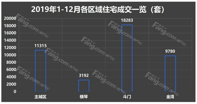 珠海真“壕”！19年狂賣4.2萬套住宅！橫琴成交大漲226%