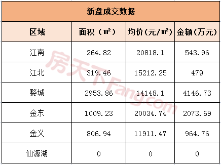 1月6日金华商品房交易51套，二手房交易88套