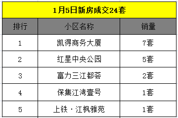 1月6日金华商品房交易51套，二手房交易88套