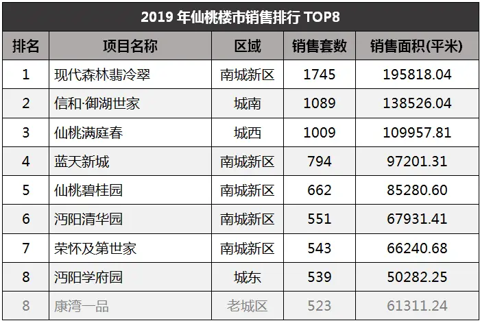 2019年仙桃商品房总成交14152套！供需保持稳定平衡！