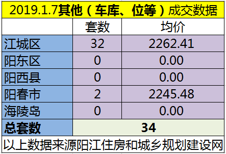 1.7网签成交105套房源 江城均价5719.21元/㎡