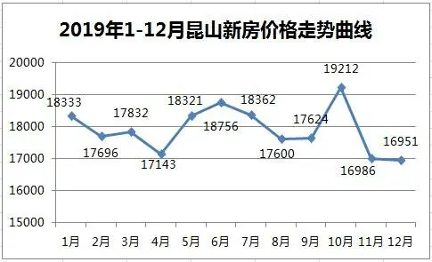 年度報告2019年崑山房價穩中有漲純新盤入市僅10盤成稀缺