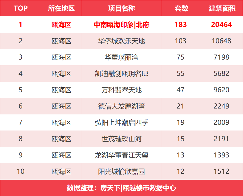 2019年末收官战！楼市成交上涨，平阳县项目夺得单盘成交榜首，折后平均售价5823元/㎡...