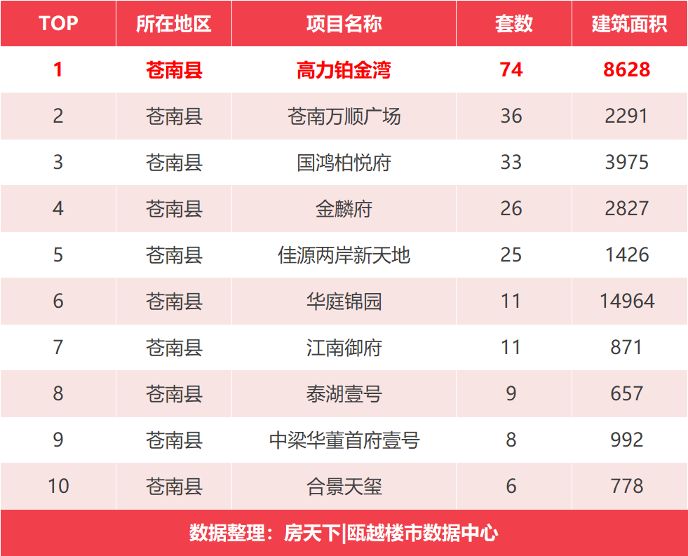 2019年末收官战！楼市成交上涨，平阳县项目夺得单盘成交榜首，折后平均售价5823元/㎡...