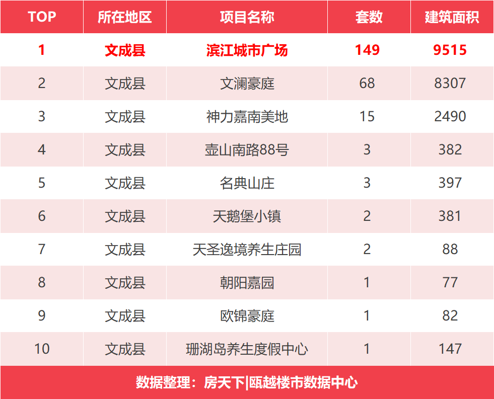 2019年末收官战！楼市成交上涨，平阳县项目夺得单盘成交榜首，折后平均售价5823元/㎡...