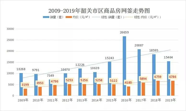 2019年韶关楼市 房价时有涨跌，你买的房子了？