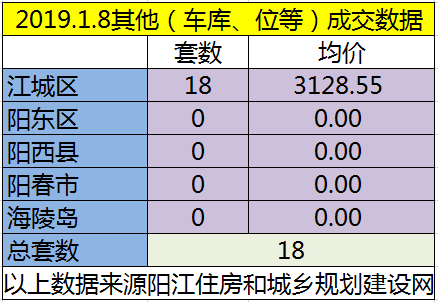 1.8网签成交100套房源 江城均价5719.21元/㎡