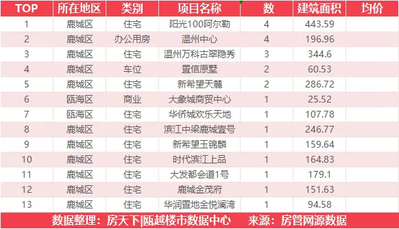 1月8日住宅成交来自华鸿中梁·瑞祥天樾