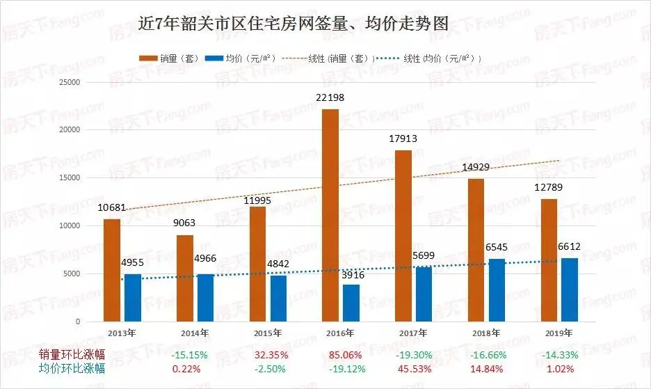 2019年韶关楼市 房价时有涨跌，你买的房子了？