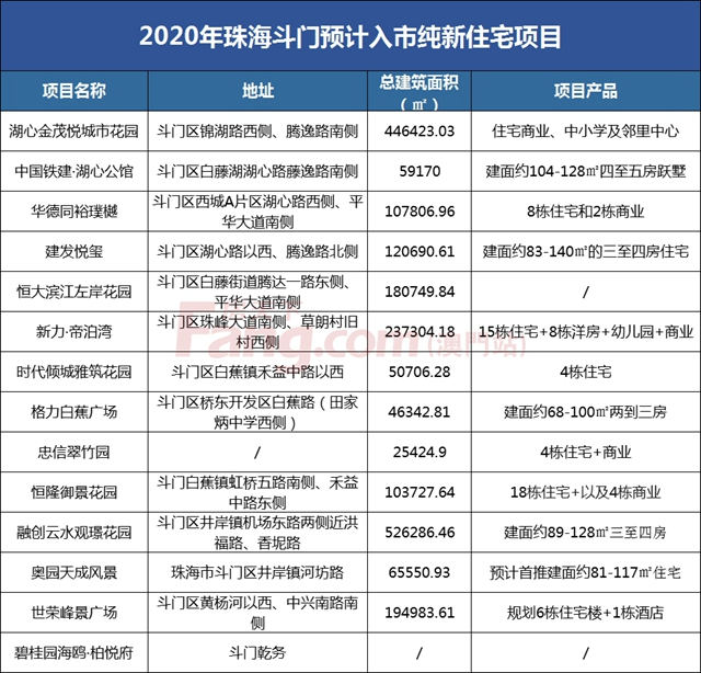 大劇透!2020年珠海72個純新盤將入市!市區10住宅盤扛大梁