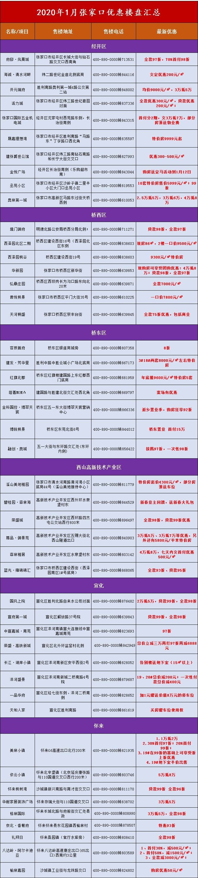 特价房4300元/㎡！75折优惠！楼市“开门红”优惠一家更比一家强