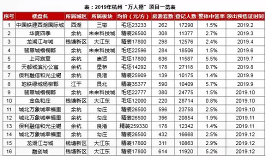 全年诞生16次“万人摇” 用数据解读2019杭州楼市