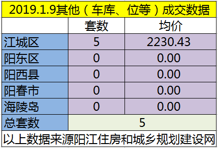 1.9网签成交94套房源 江城均价6660.30元/㎡