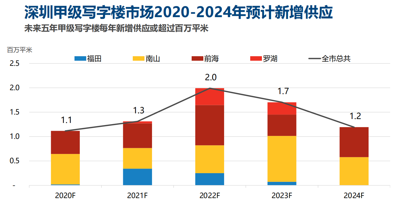 广深写字楼2020年将迎供应高峰 租金及空置率或继续承压