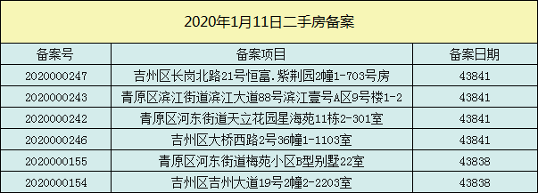 【数据播报】2020年1月11日吉安成交数据