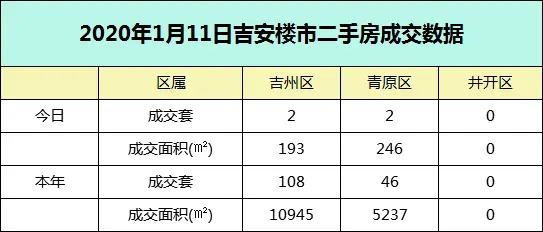 【数据播报】2020年1月11日吉安成交数据