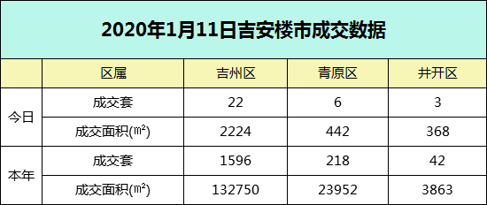 【数据播报】2020年1月11日吉安成交数据