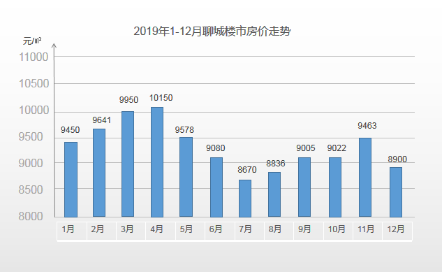 2019聊城楼市白皮书⑤房价篇：房价稳定！2019聊城新房价格出炉！