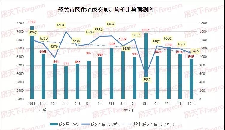 2019年收官月，韶关哪些项目卖得最火？