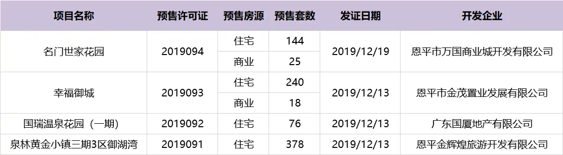 12月共4盘申领预售证，合计838套住宅入市