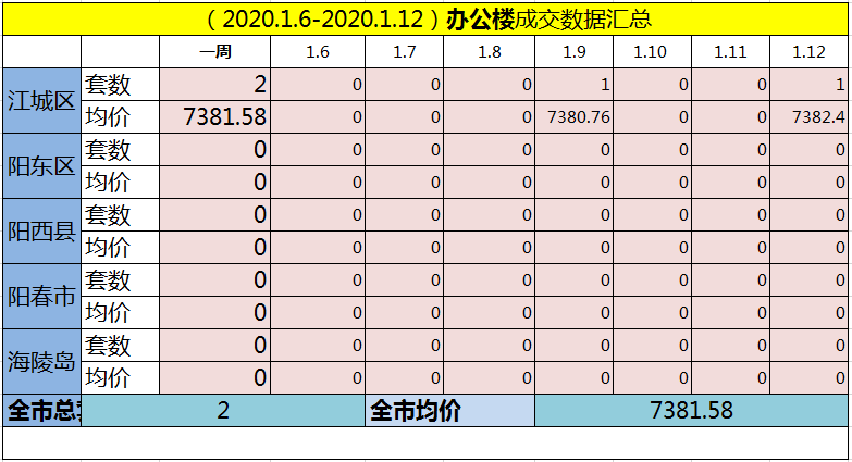 网签汇总|(1.6-1.12)阳江网签763套房源