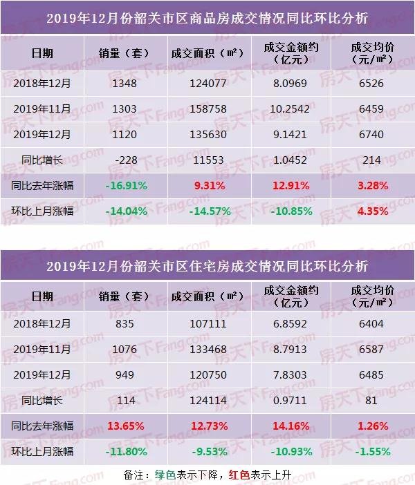 2019年收官月，韶关哪些项目卖得最火？