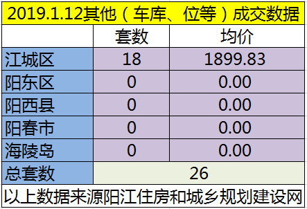 1.12网签成交132套房源 江城均价6212.28元/㎡