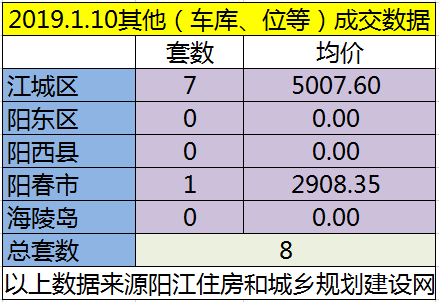 1.10网签成交141套房源 江城均价6129.31元/㎡