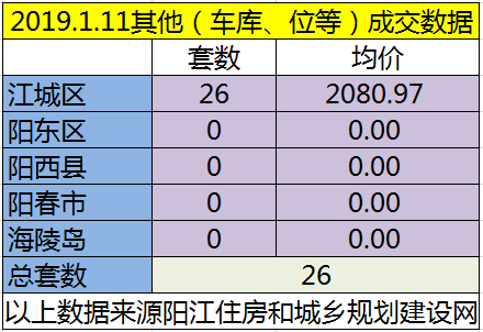 1.11网签成交132套房源 江城均价6053.41元/㎡