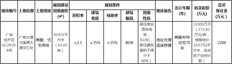 土拍预告：广安2020首场土拍来袭枣山、经开区各一宗
