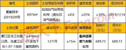 衢江区乌溪江加油加气站用地成交 成交价689.73万元