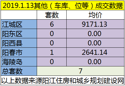 1.13网签成交120套房源 江城均价6717.59元/㎡