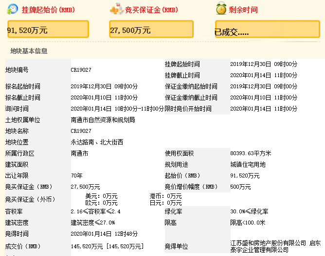 融创联合体14.55亿竞得南通港闸区8万㎡商住地，自持五星级酒店