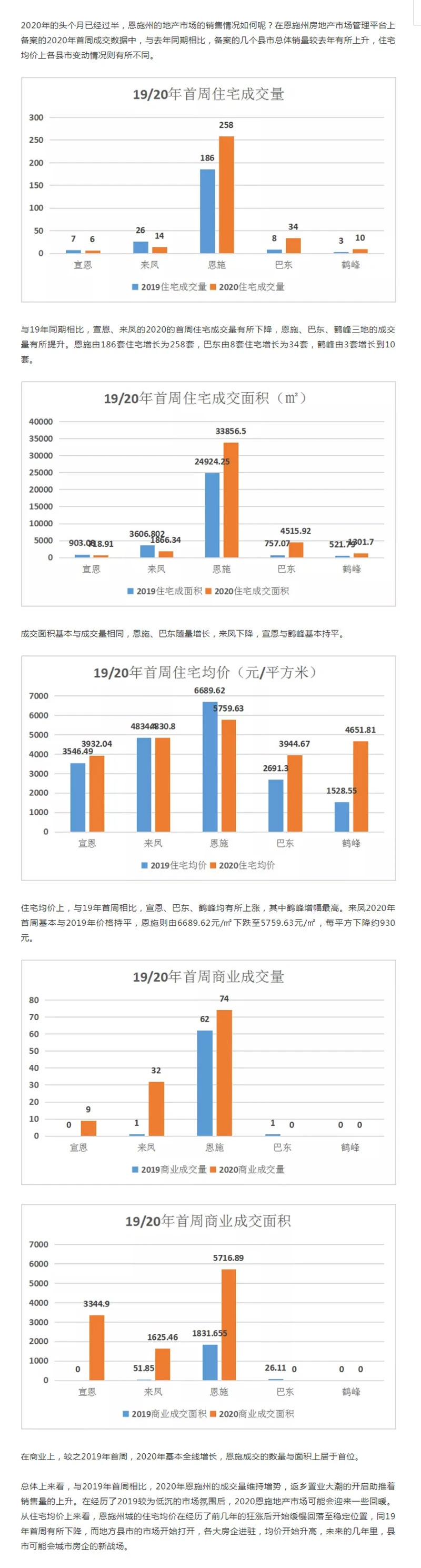 2020恩施首周备案数据，较2019同期有所提高