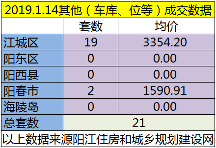 1.14网签成交119套房源 江城均价6183.26元/㎡