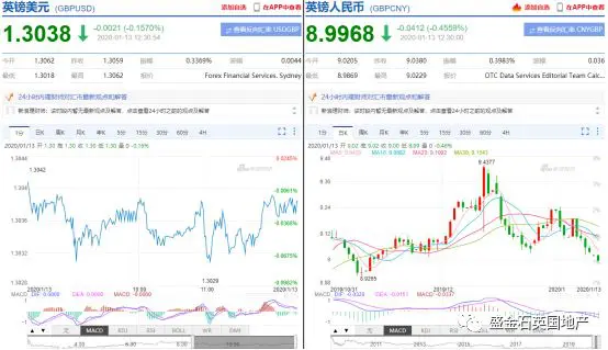 吃瓜时间：英镑短时间小幅缩水，豪宅被抢疯啦！