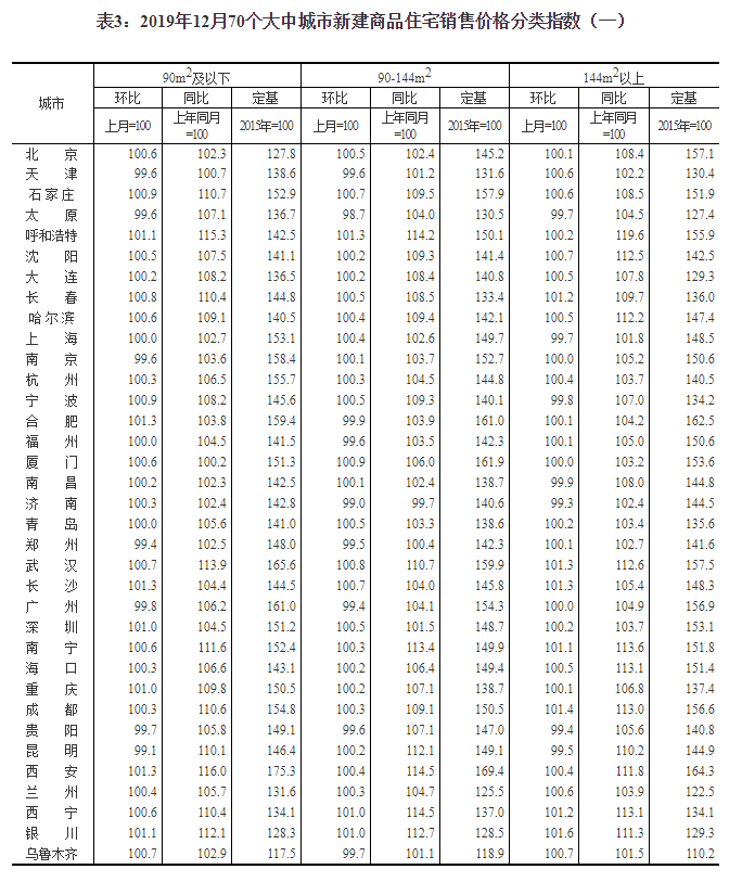 70个大中城市房价数据出炉：12月湛江房价小幅上涨0.8％ 同比上涨4.3%