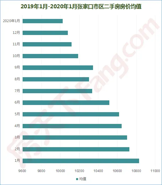 2020年开局二手房房价同比跌6.2%！十大热点县区“2涨8跌”