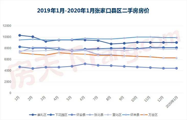 2020年开局二手房房价同比跌6.2%！十大热点县区“2涨8跌”