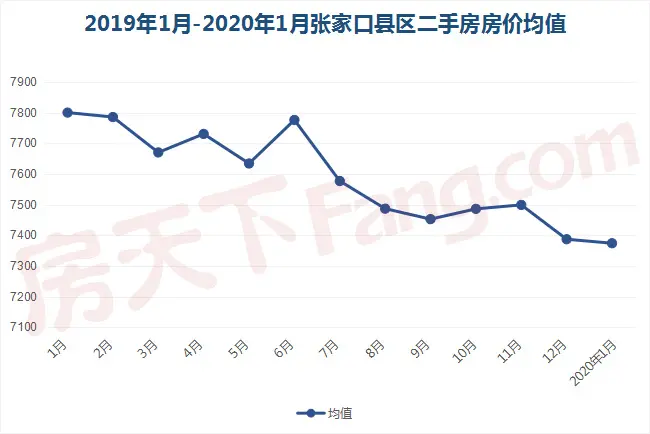 2020年开局二手房房价同比跌6.2%！十大热点县区“2涨8跌”