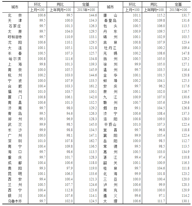 70城房价出炉！惠州12月新房价格环比上涨0.9%，二手房价格环比上涨0.5%