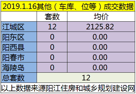1.16网签成交126套房源 江城均价6024.05元/㎡