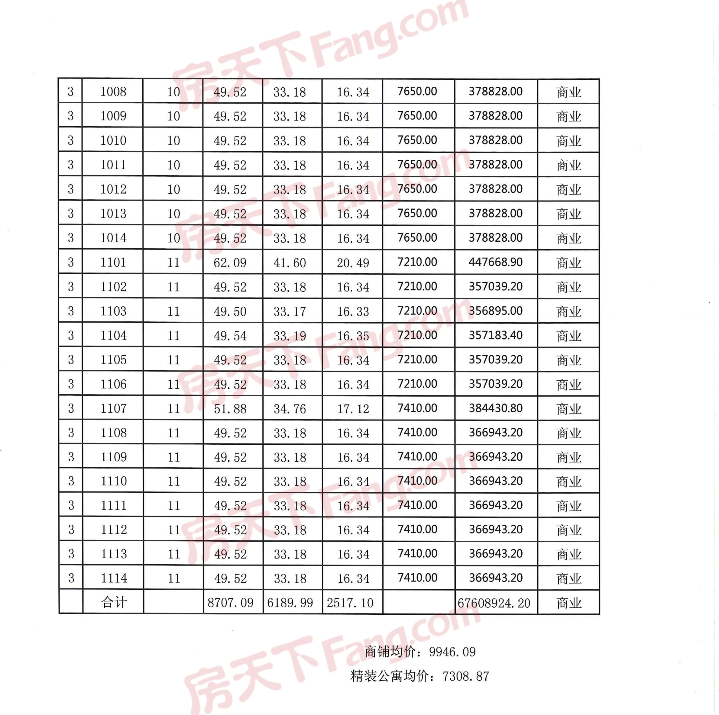 兴航北苑取得一张预售证，住宅均价7308元/㎡