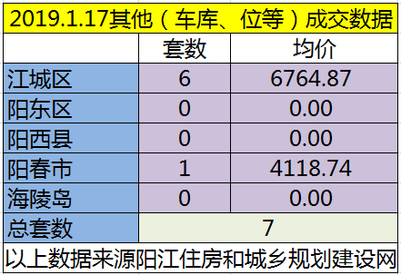 1.17网签成交114套房源 江城均价6262.55元/㎡