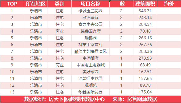 1月17日住宅成交来自中梁·香缇华府