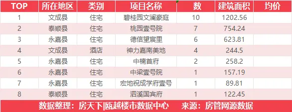 1月17日住宅成交来自中梁·香缇华府