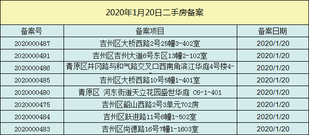 【数据播报】2020年1月20日吉安楼市成交数据