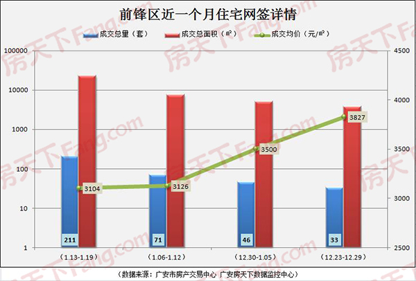 广安楼市周报(2020.1.13-1.19): 广安中心城区住宅网签675套 均价4399元/㎡